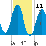 Back River tide chart for Saturday, January 11, 2025