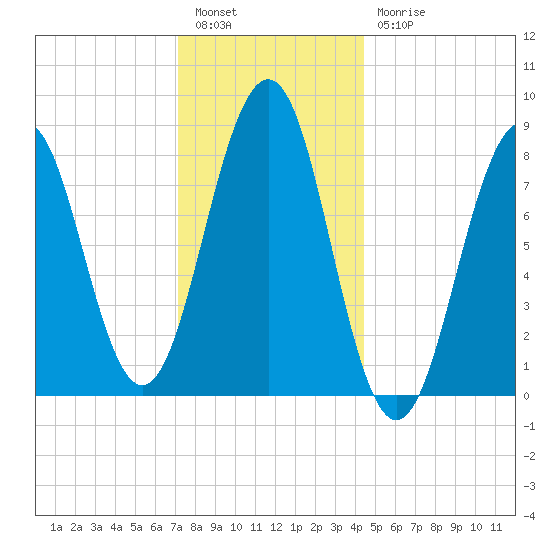 Back River tide chart for Tuesday, January 14, 2025