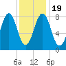 Back River tide chart for Sunday, January 19, 2025