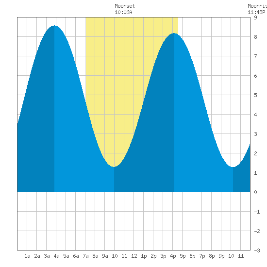 Back River tide chart for Monday, January 20, 2025