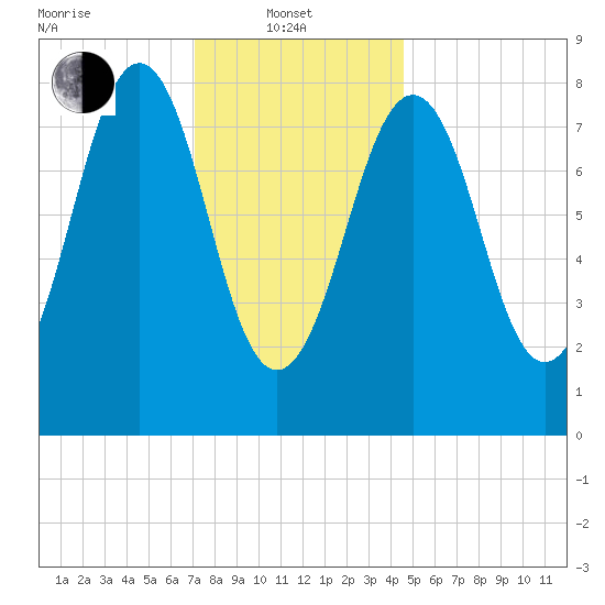 Back River tide chart for Tuesday, January 21, 2025