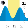 Back River tide chart for Tuesday, January 21, 2025