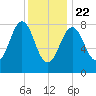 Back River tide chart for Wednesday, January 22, 2025