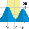 Back River tide chart for Thursday, January 23, 2025