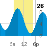 Back River tide chart for Sunday, January 26, 2025