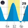 Back River tide chart for Wednesday, January 29, 2025