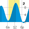Back River tide chart for Thursday, January 2, 2025