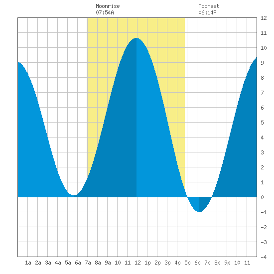 Back River tide chart for Thursday, January 30, 2025