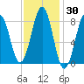 Back River tide chart for Thursday, January 30, 2025
