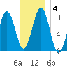 Back River tide chart for Saturday, January 4, 2025