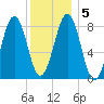 Back River tide chart for Sunday, January 5, 2025