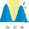 Back River tide chart for Tuesday, January 7, 2025