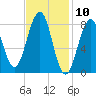 Back River tide chart for Monday, February 10, 2025