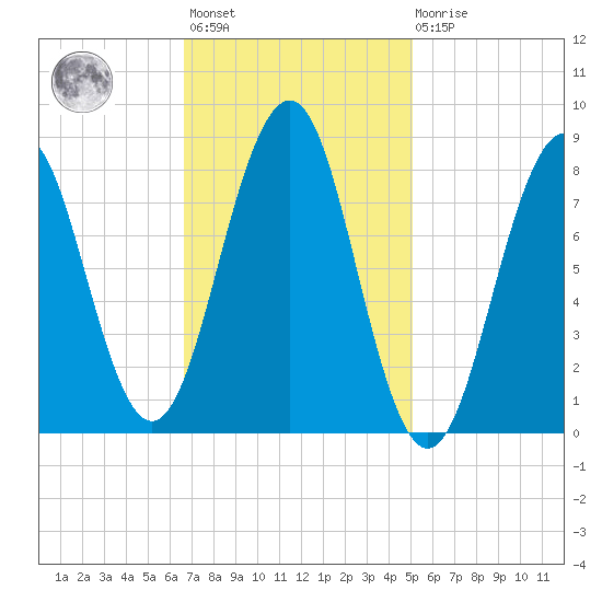 Back River tide chart for Wednesday, February 12, 2025