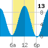 Back River tide chart for Thursday, February 13, 2025