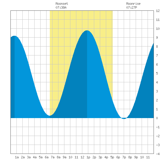 Back River tide chart for Friday, February 14, 2025