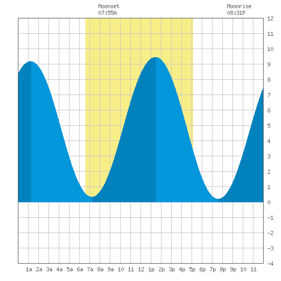 Back River tide chart for Saturday, February 15, 2025