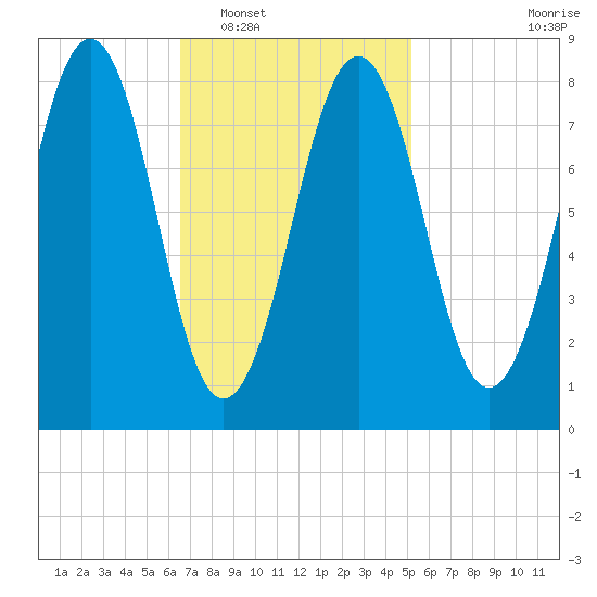 Back River tide chart for Monday, February 17, 2025
