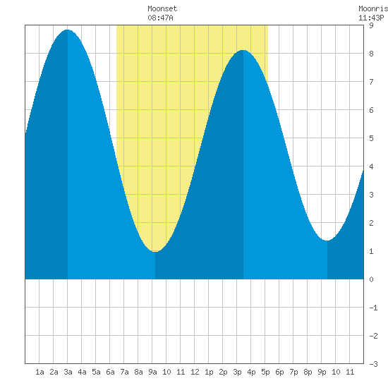 Back River tide chart for Tuesday, February 18, 2025
