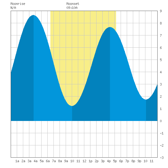 Back River tide chart for Wednesday, February 19, 2025
