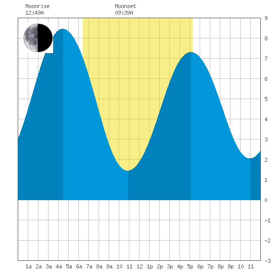 Back River tide chart for Thursday, February 20, 2025