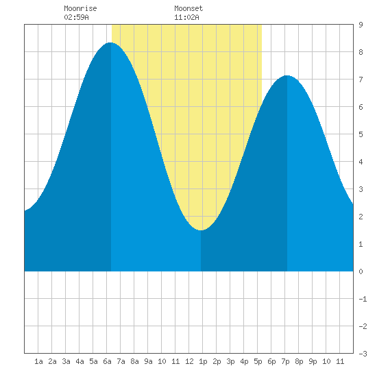 Back River tide chart for Saturday, February 22, 2025