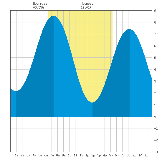 Back River tide chart for Sunday, February 23, 2025
