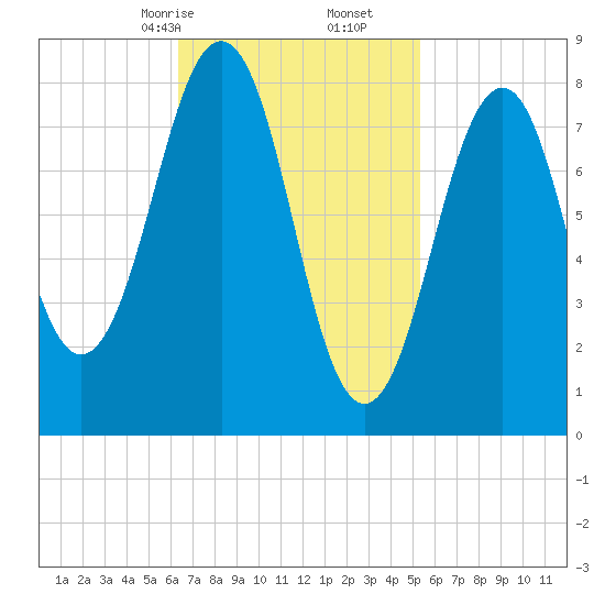 Back River tide chart for Monday, February 24, 2025