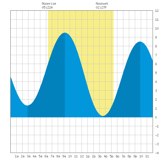 Back River tide chart for Tuesday, February 25, 2025