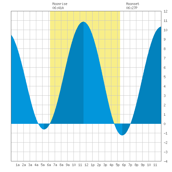 Back River tide chart for Friday, February 28, 2025