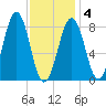 Back River tide chart for Tuesday, February 4, 2025