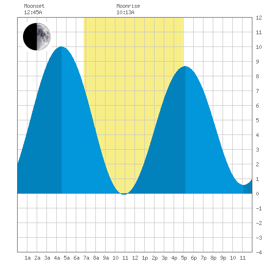Back River tide chart for Wednesday, February 5, 2025