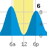 Back River tide chart for Thursday, February 6, 2025