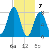 Back River tide chart for Friday, February 7, 2025