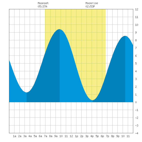 Back River tide chart for Monday, March 10, 2025