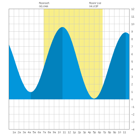 Back River tide chart for Tuesday, March 11, 2025