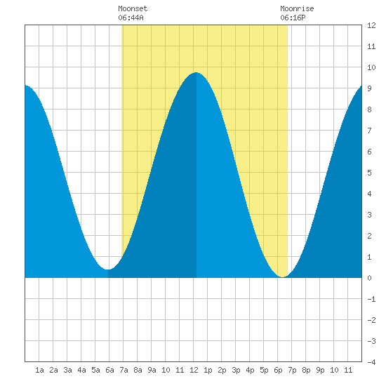 Back River tide chart for Thursday, March 13, 2025