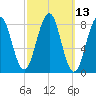 Back River tide chart for Thursday, March 13, 2025