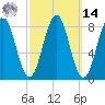 Back River tide chart for Friday, March 14, 2025