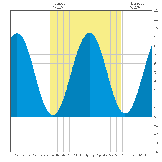 Back River tide chart for Saturday, March 15, 2025