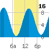 Back River tide chart for Sunday, March 16, 2025