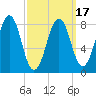 Back River tide chart for Monday, March 17, 2025