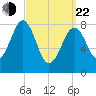 Back River tide chart for Saturday, March 22, 2025