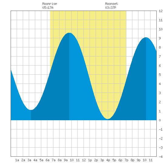 Back River tide chart for Wednesday, March 26, 2025