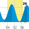 Back River tide chart for Wednesday, March 26, 2025