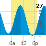 Back River tide chart for Thursday, March 27, 2025