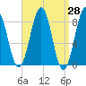 Back River tide chart for Friday, March 28, 2025