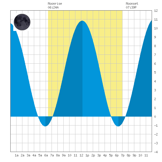 Back River tide chart for Saturday, March 29, 2025