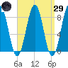 Back River tide chart for Saturday, March 29, 2025