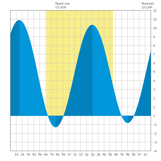 Back River tide chart for Monday, March 3, 2025